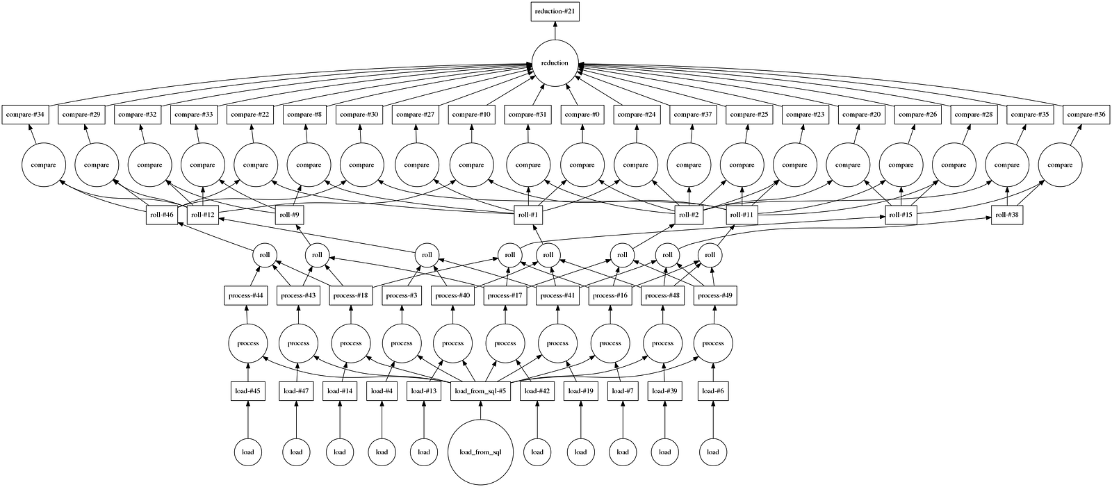 Bagaimana Cara Kerja Parallel Computing dalam Dask untuk Pipeline Data?