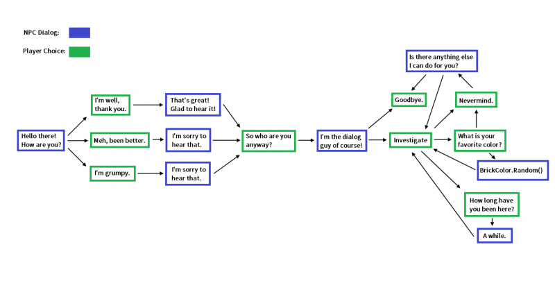 Exploring Dialog Management For Bots Chatbots Magazine