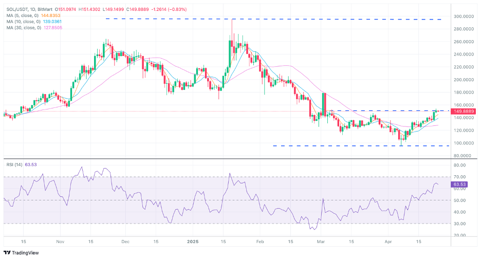 BitMart VIP Insights