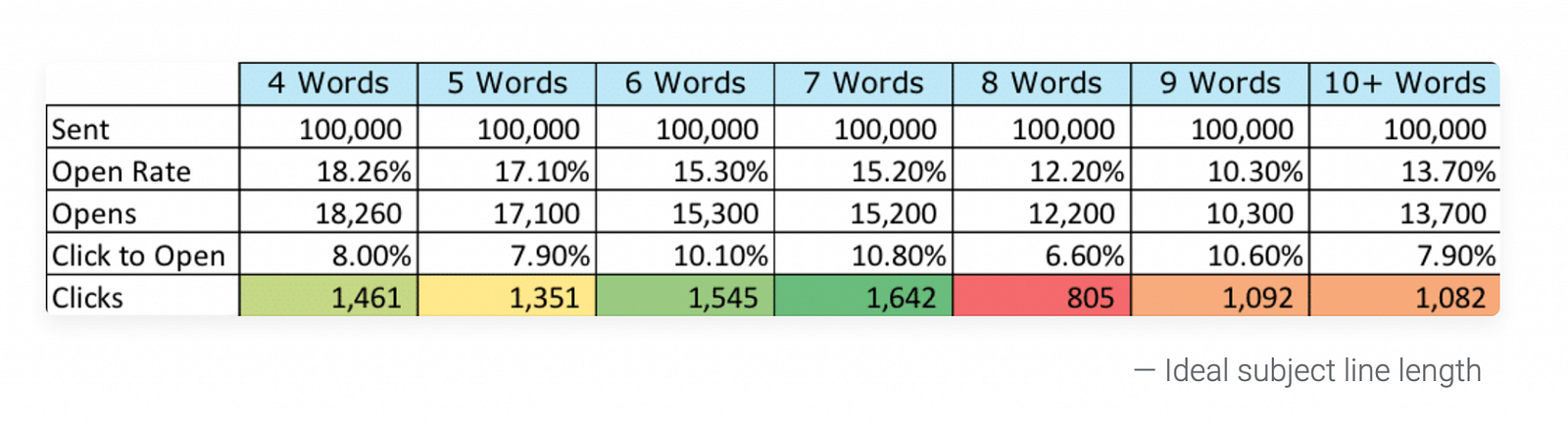 Number of words for ideal subject line study
