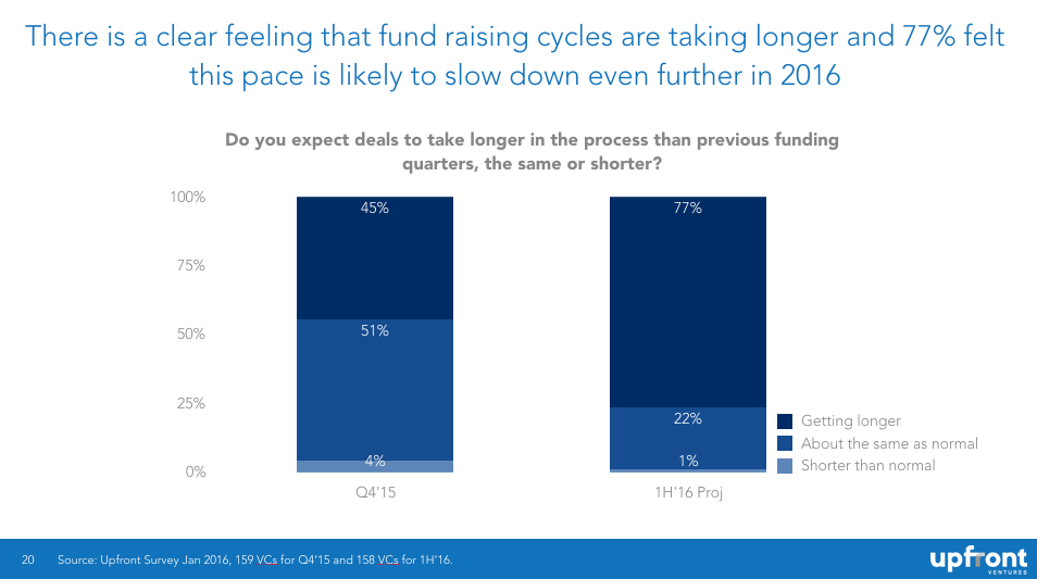 funding time scales getting longer