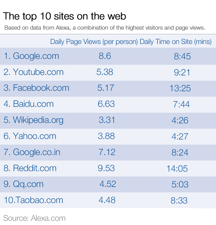 These are the world’s most popular websites – World Economic Forum – Medium