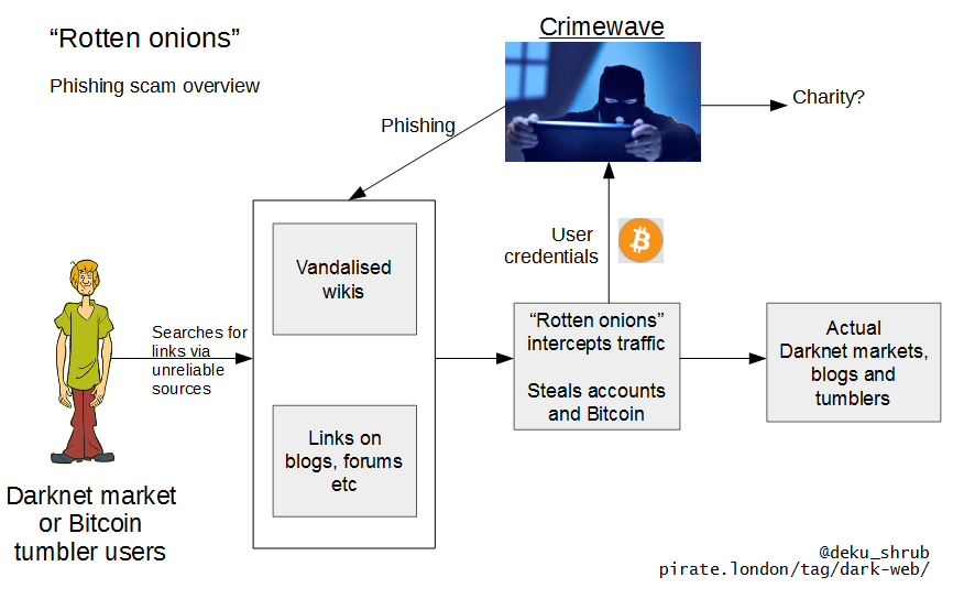 portafoglio bitcoin per darknet