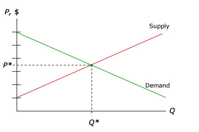 supply demand