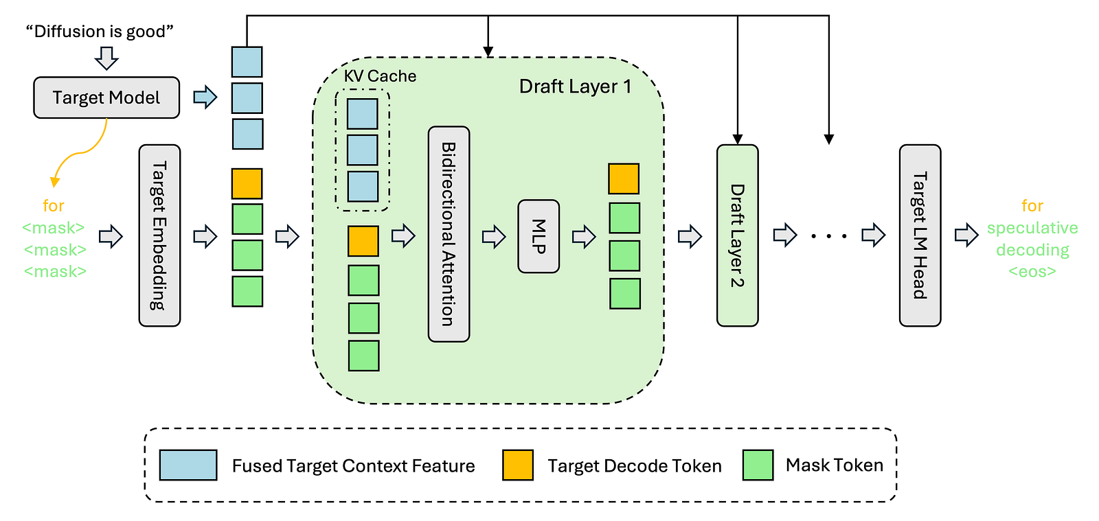 DFlash Promises up to 6x Speed for LLMs — Does It Live Up To It?