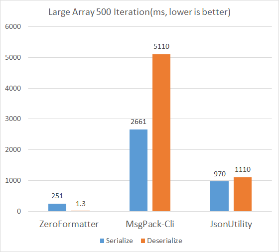 Serializer Deserializer