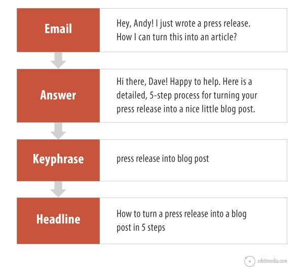 it s turned into a fast way for me to create high value keyphrase focused content it still takes work to hammer 12 contributions into an article - how to get verified on instagram 2018 instagram tips sweaty wisdom