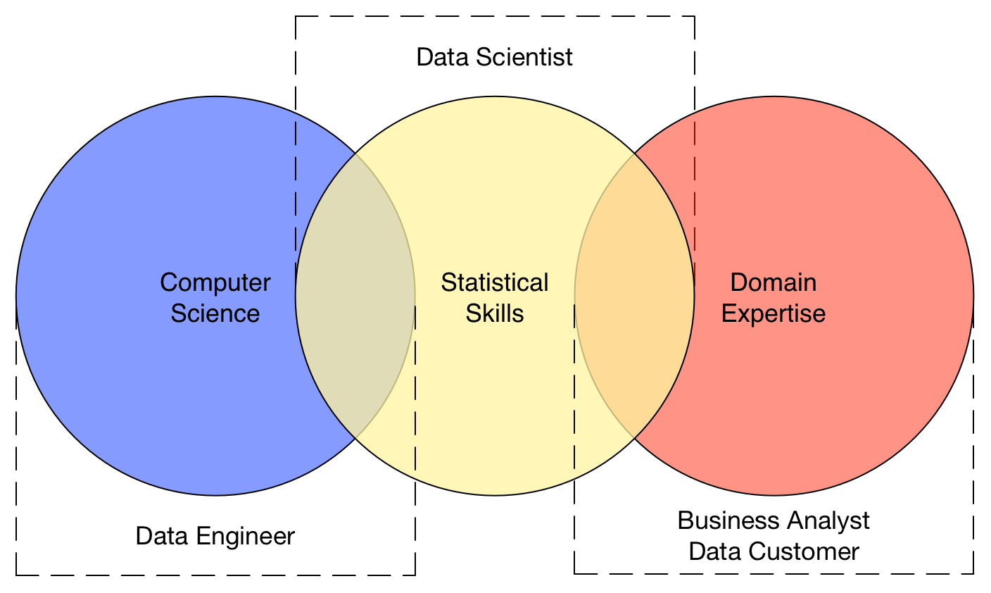 Data Engineer Vs Data Scientist Vs Business Analyst