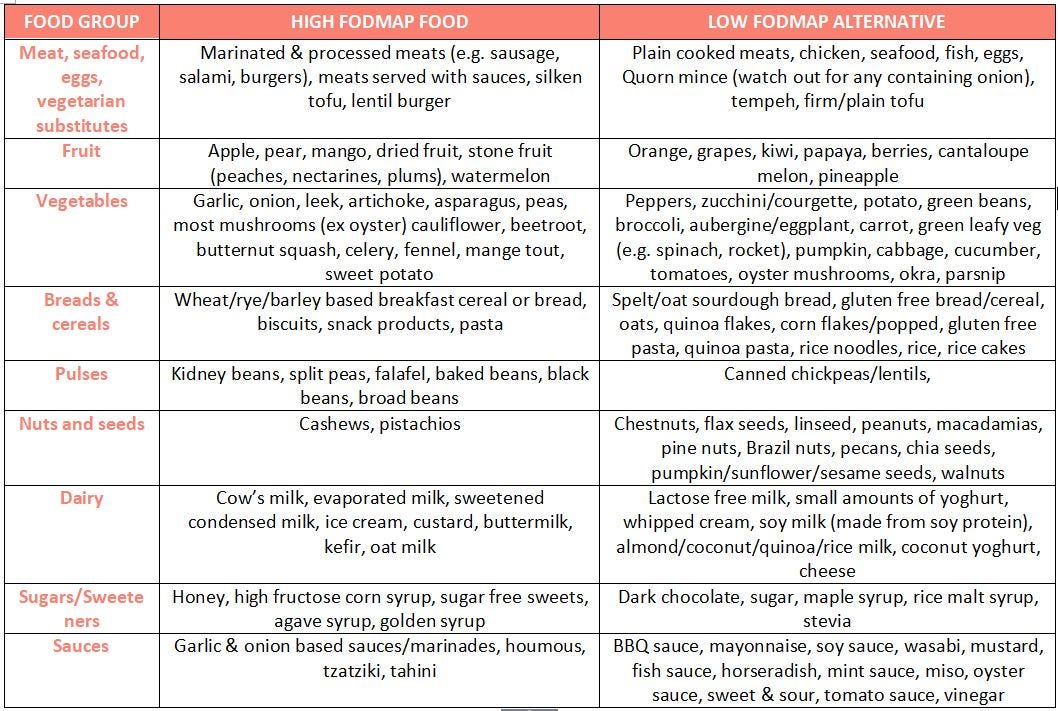 LOW FODMAP SHOPPING GUIDE – Sophie Bibbs – Medium