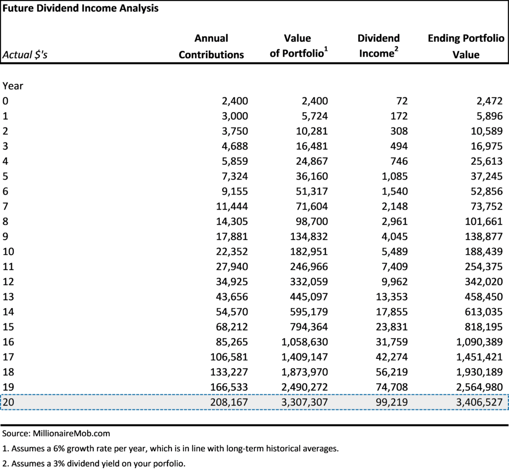 Investment calculator with dividend growth