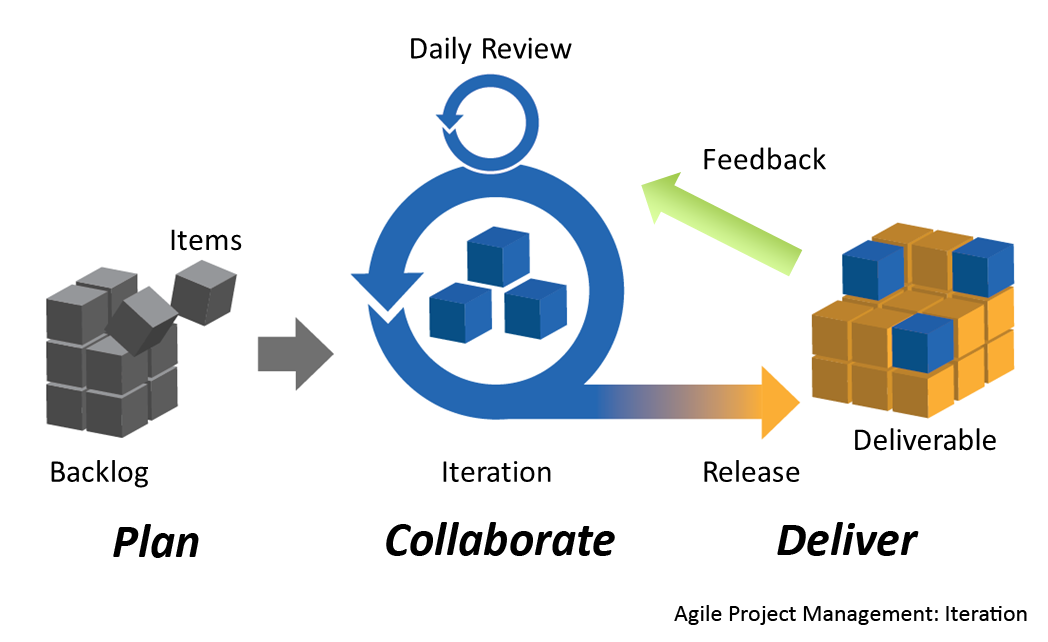 Agile Project Management for NonProfits – AgileVentures – Medium