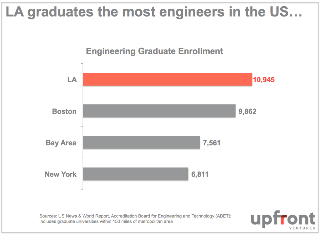LA Largest Graduates in Engineering