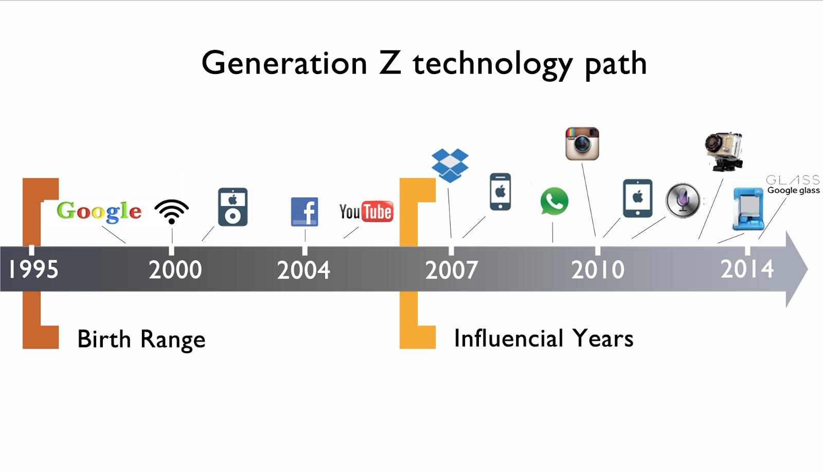 Shifts From Generation Y To Generation Z The Future Of Things Medium - when analysing the values of specific generation it is crucial to look at parenting technology and the economic situation in their influential years