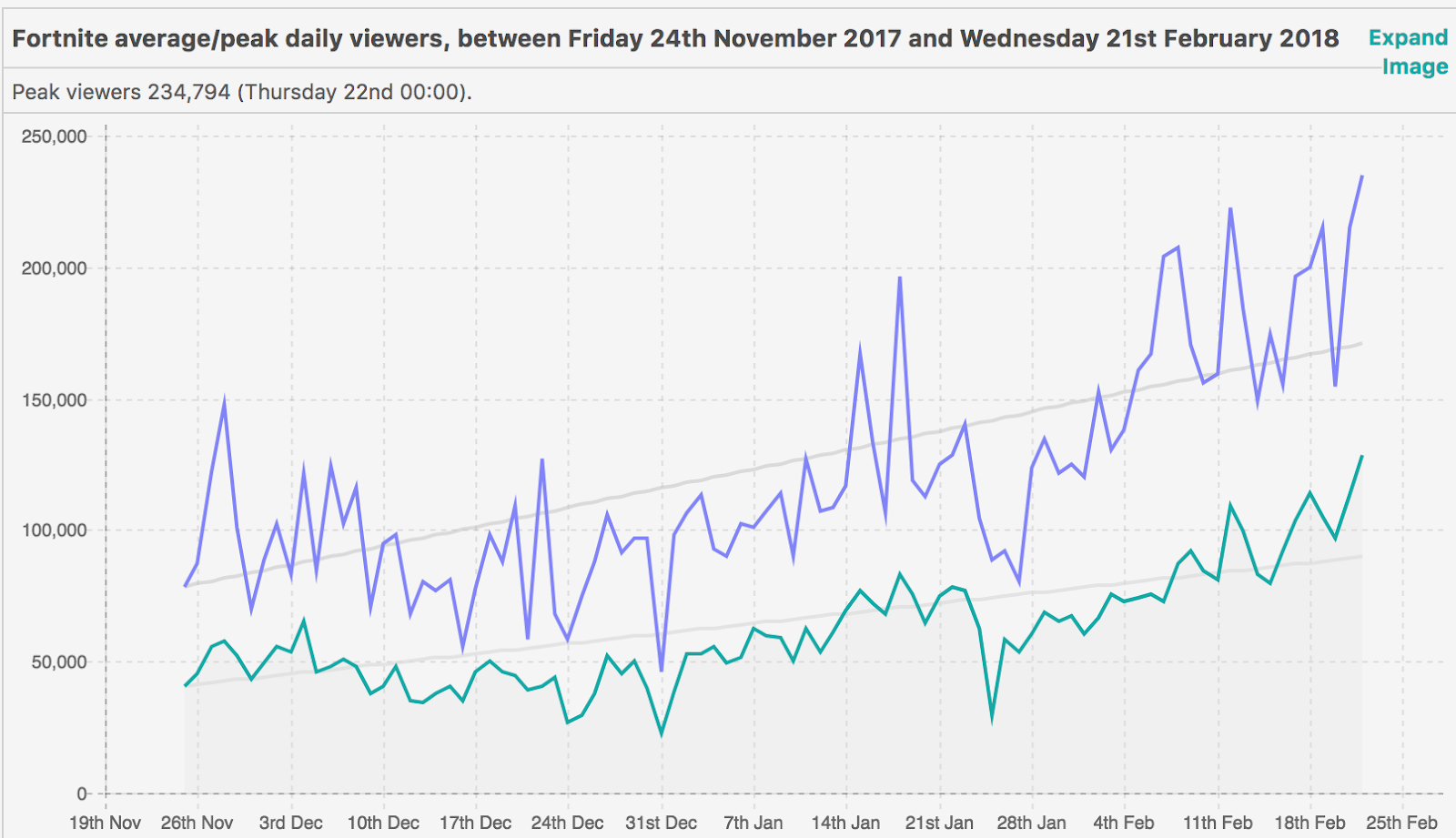 looking at the past 90 days shows an even clearer story fortnite has a clear upward projection while pubg has stagnated with a negative downward trend - fortnite vs league of legends revenue