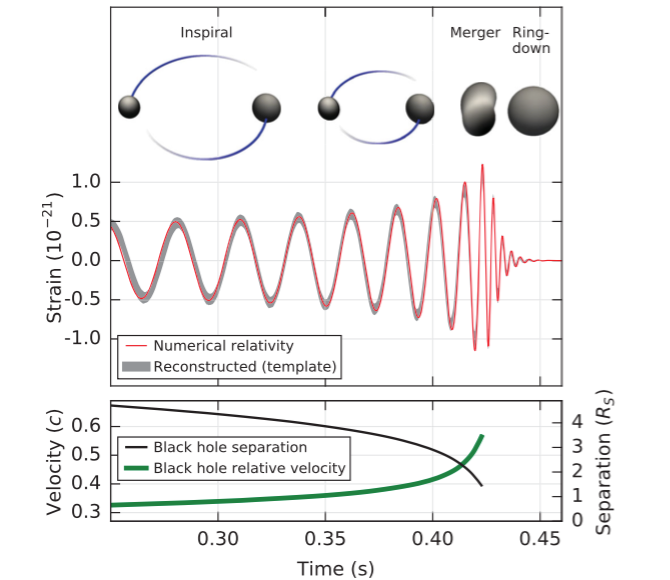 The First Detection Of Gravitational Waves Validates Einstein In A ...