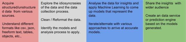 Data Scientists adopting tools and solutions that allow them to focus ...