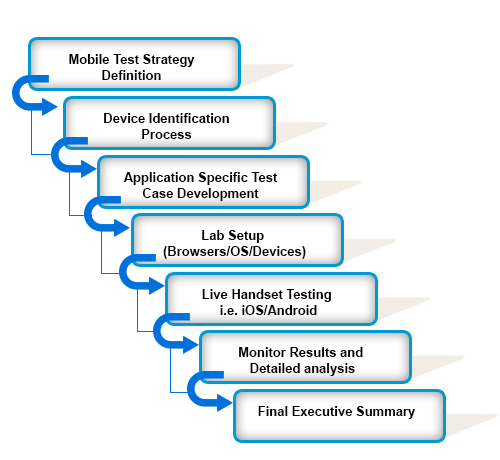 A Guide to the 5 Step Mobile App Development Lifecycle