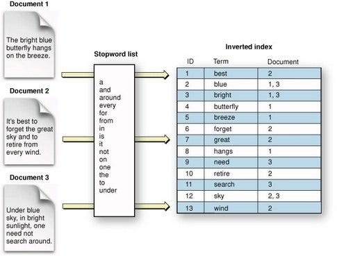 Sql server full text search vs elasticsearch