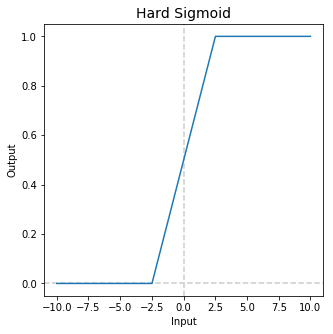 Deep study of a not very deep neural network. Part 2: Activation functions