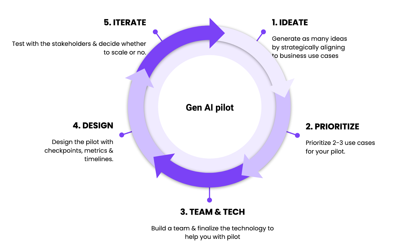 Blueprint of a successful AI pilot for tech leaders