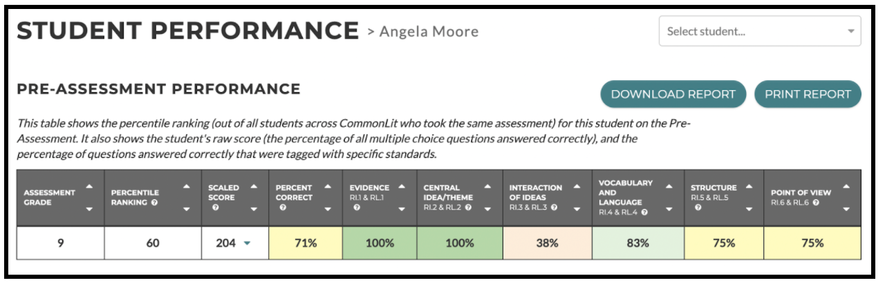 A table that shows a student's Pre-Assessment performance. 