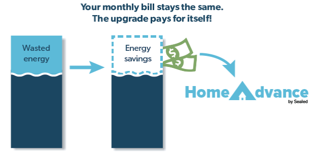 3 Types Of Startups Helping You Fight Energy Waste And Save Money - sealed s visual illustration of on bill financing where third parties pay for costs up front the solar loan payment and beneficiaries pay back the loan