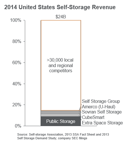 US Storage