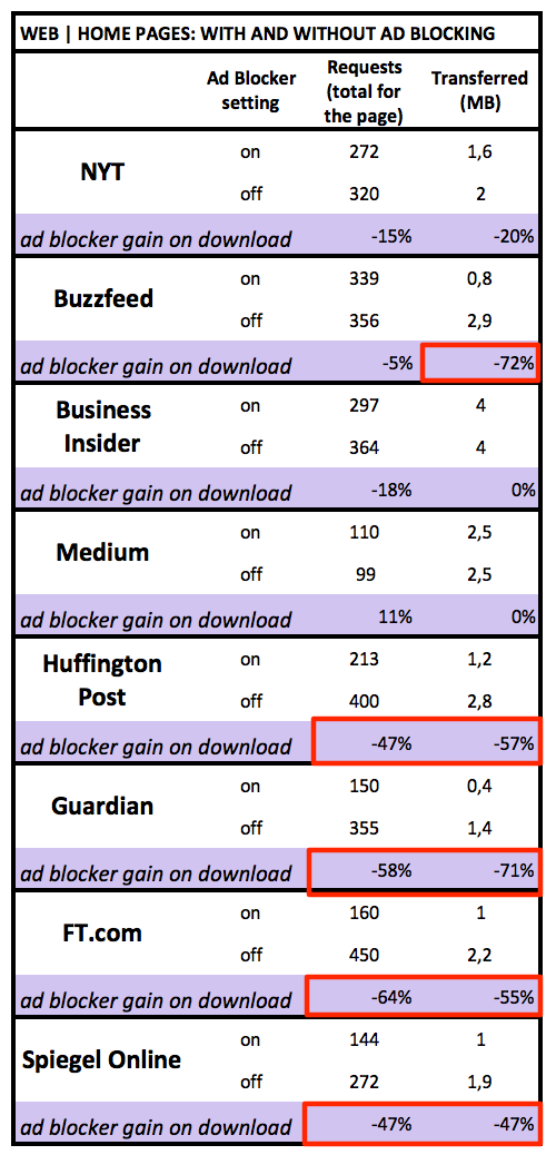 News Sites Are Fatter And Slower Than Ever Monday Note