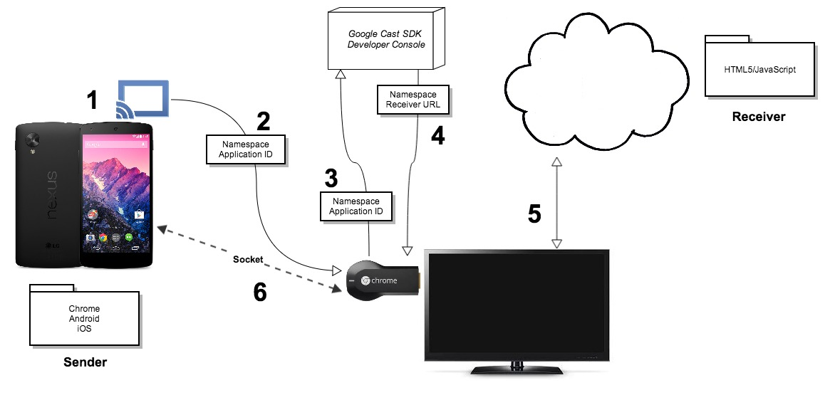 The Way To Replicate Your Android Screen With Chromecast Android