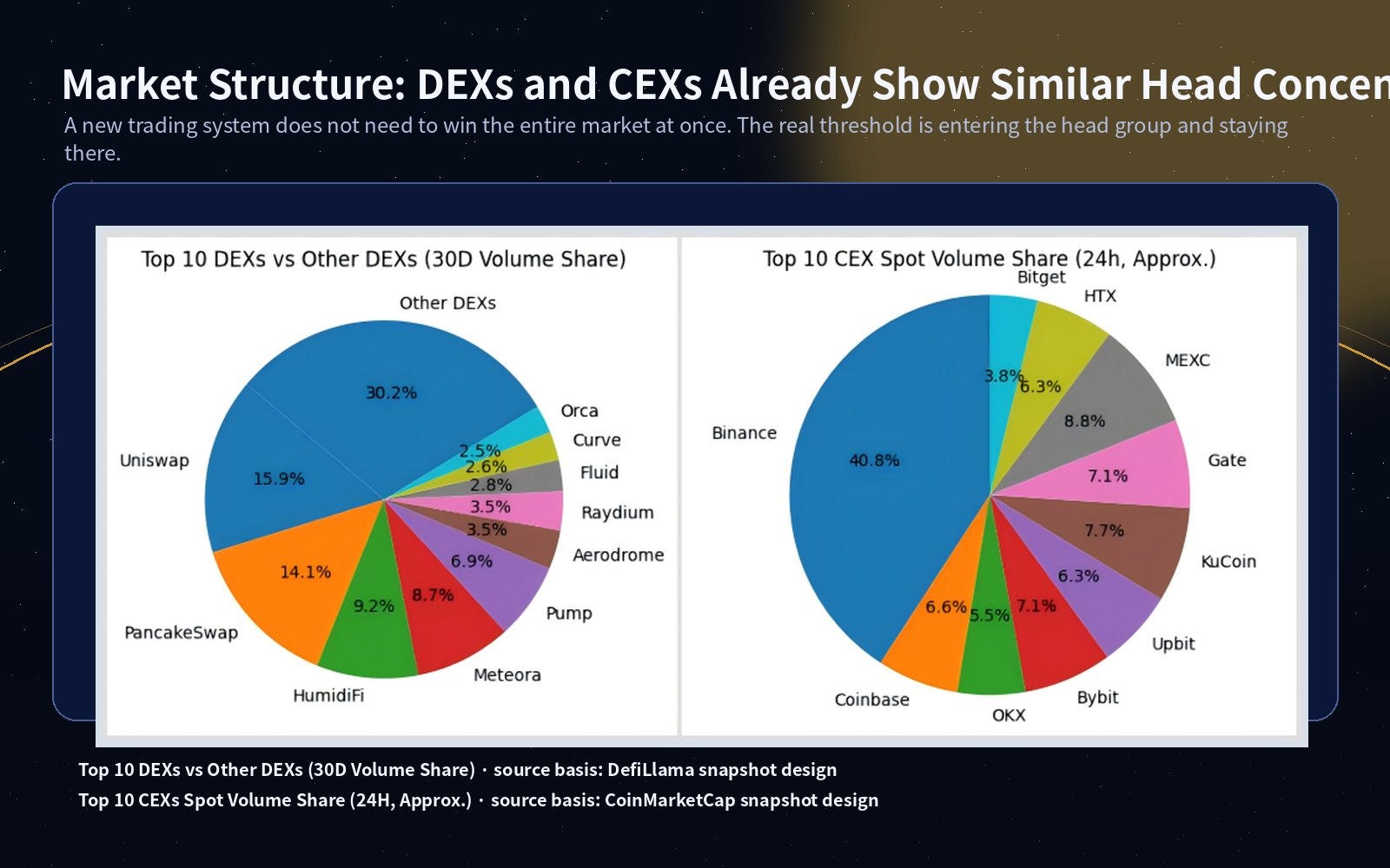 Why Crypto Trading Will Move Fully On-Chain (Beyond AMMs and CEXs)