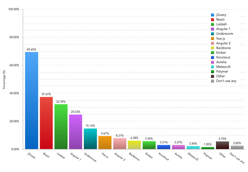 charts angular example 5 2018 to Front vs React Which in Vue.JS: Framework Choose end