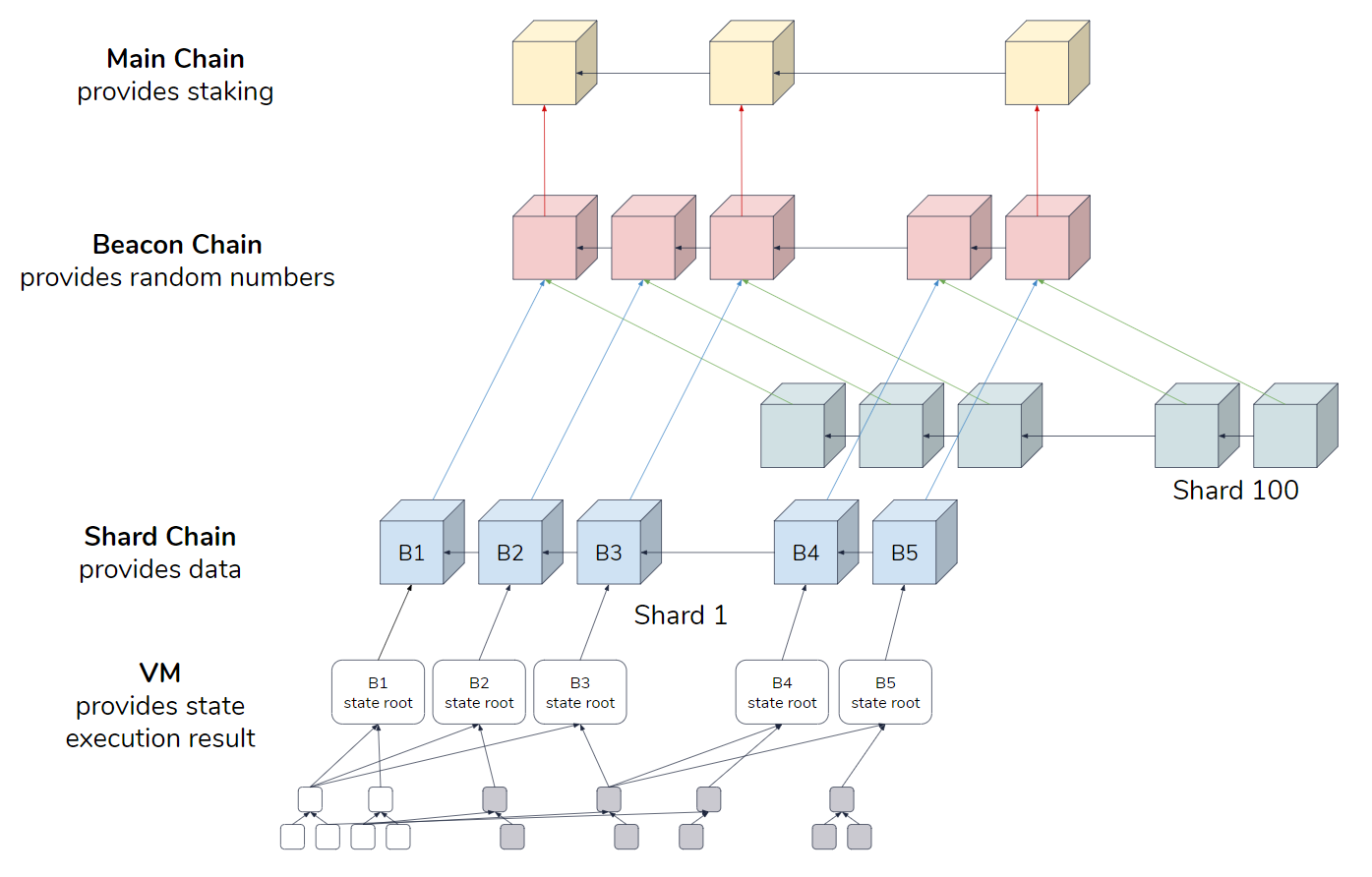 how do ethereum side chains ensure consensus