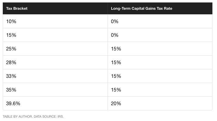 Crypto Taxes: What to Report, the Deductions, Rules & Rates