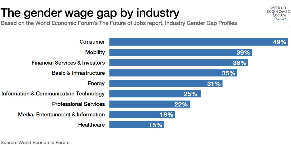 These industries have the largest gender wage gap – World Economic ...