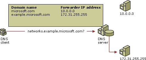 conditional forwarding dns medium technet ws microsoft library aspx source