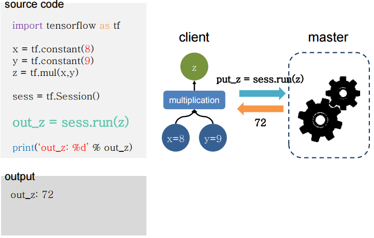 Baby Steps With Tensorflow #1 – Data Science Group, IITR – Medium