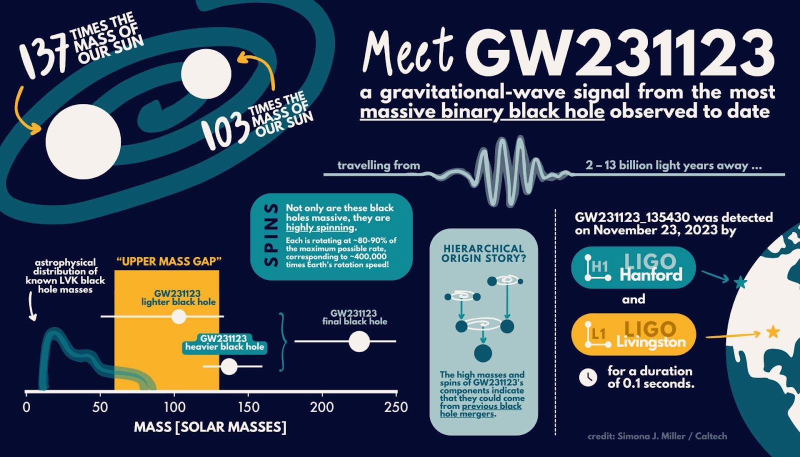Technicity Chronicle: A Gravitational Wave Signal From the Most Massiv