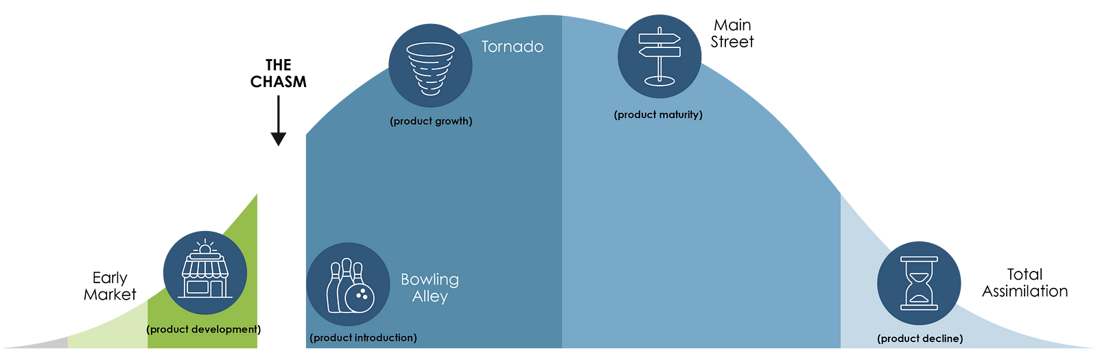 The Traction Gap Meets Crossing the Chasm – Wildcat - A POV – Medium