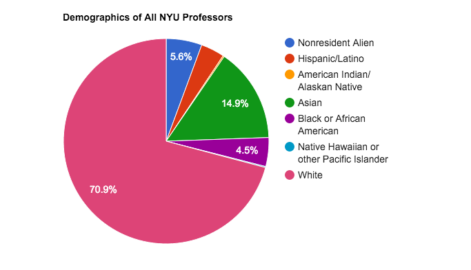 Diversity Forum Calls Attention To NYU Faculty Demographics