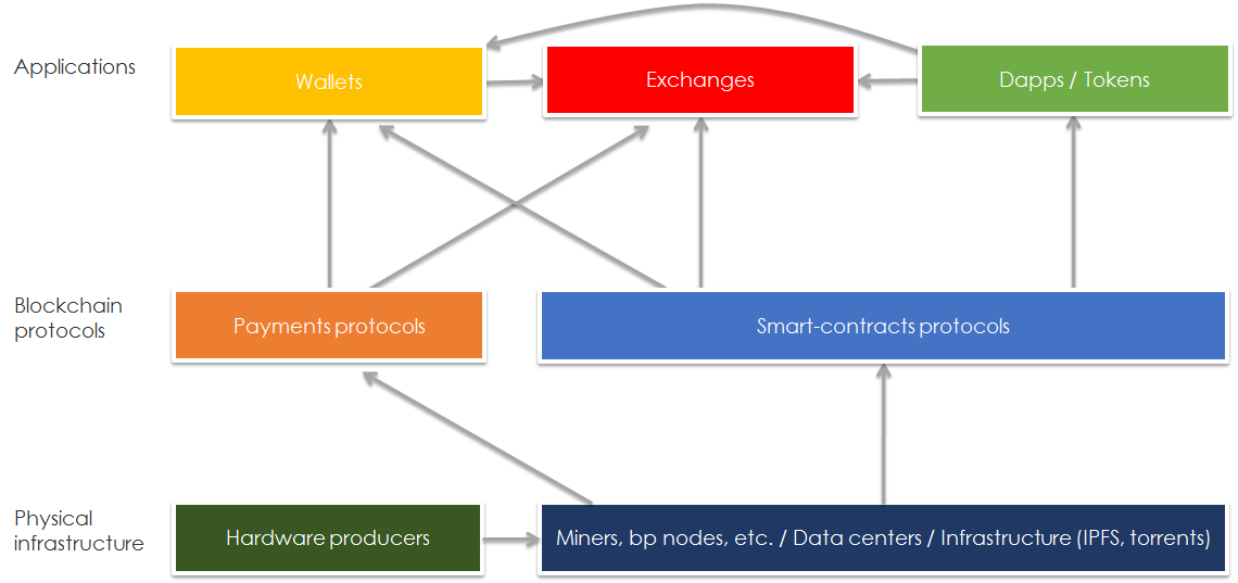 Crypto Ecosystem Map and Trends - Lykke Research Hub - Medium