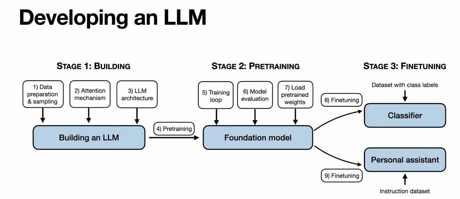 LLM for Data Engineering: Transforming Data Workflows with Advanced AI