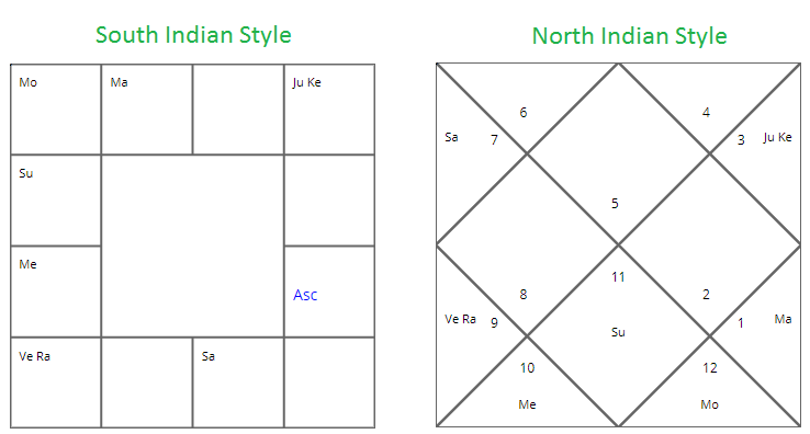 Free Horoscope Chart South Indian Style
