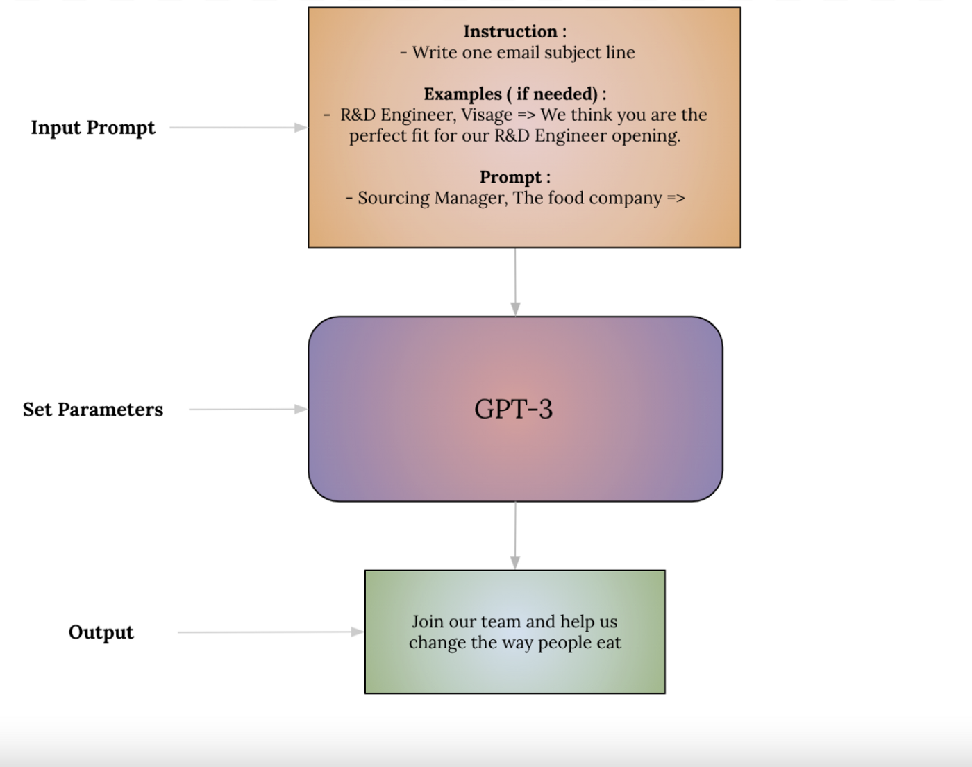 how to use gpt 3 for text generation?