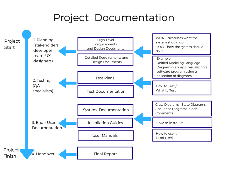 Software Documentation Types And Best Practices Prototypr