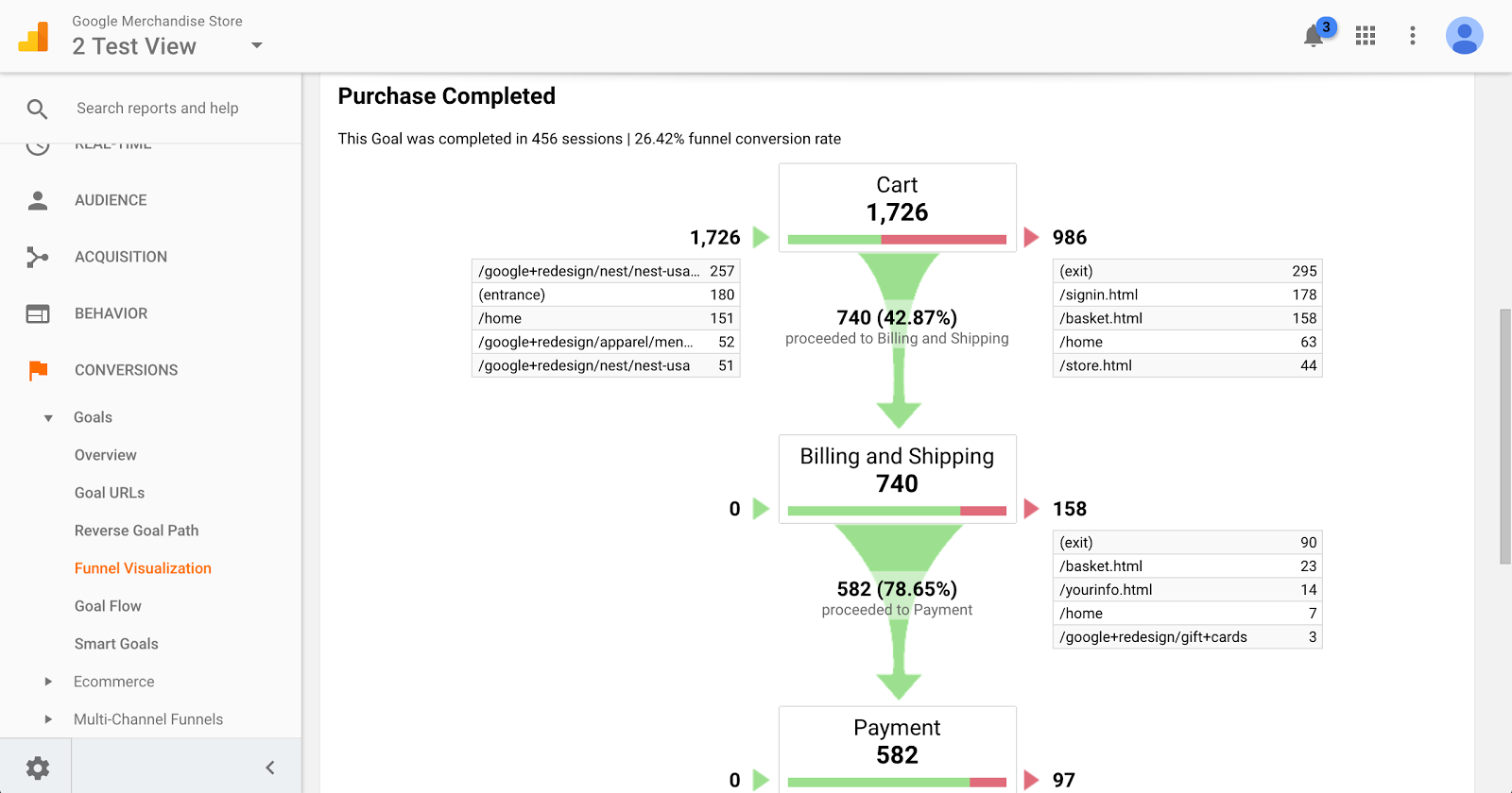 How to Set Up Goal Funnel Visualization Reports on Google Analytics