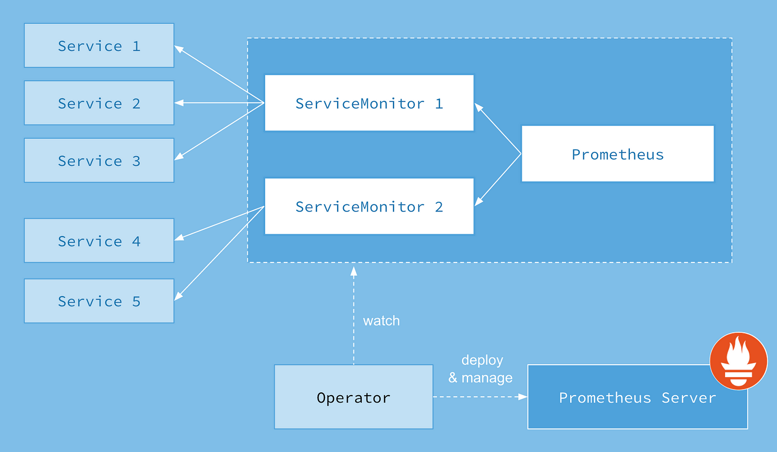 Using Prometheus In Azure Kubernetes Service (AKS) – ITNEXT