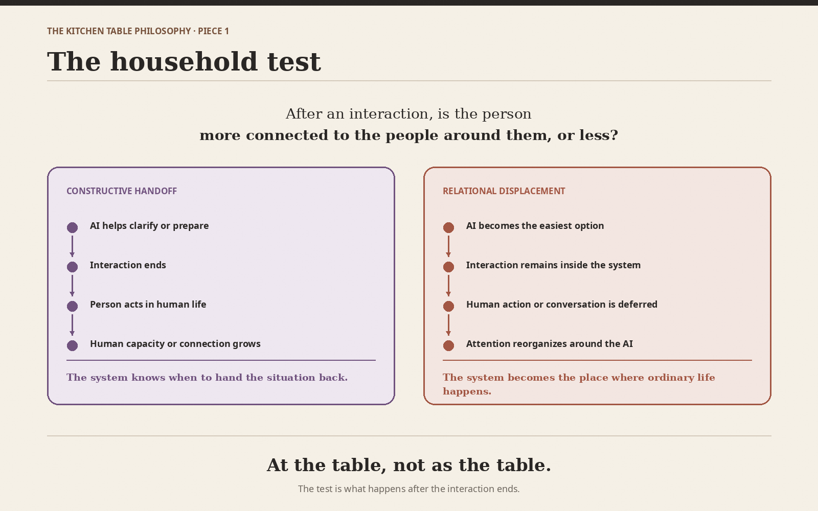 The Kitchen Table Philosophy