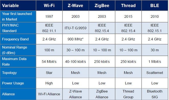 connect spectrum how wifi IOT Munjal in Hardik â€“ Protocols Communication(Wireless)