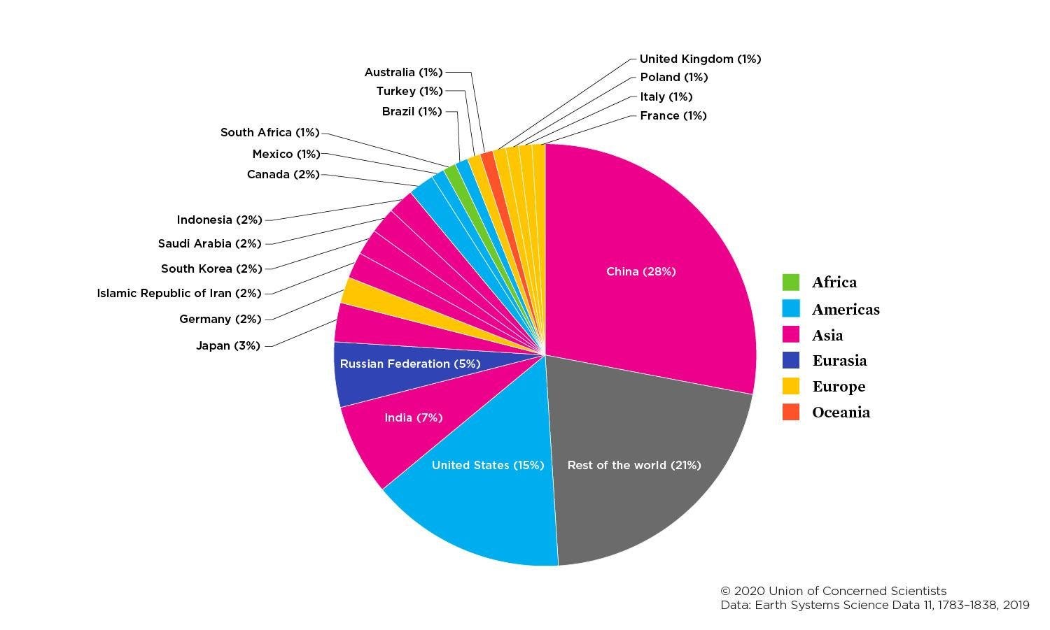 Country-wise CO2 emissions