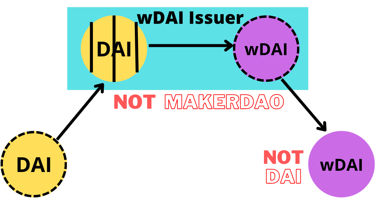 Diagram showing DAI, represented by a yellow circle, moving into a wDAI issuer protocol and then becoming locked there. A purple wDAI token is then created and released for use off-chain.